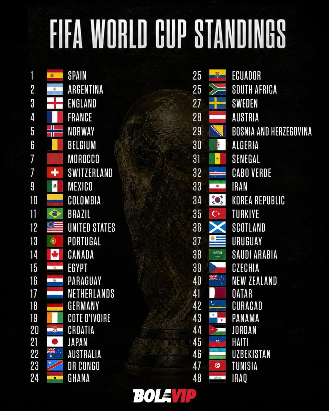 2026 World Cup final standings: USA finishes above Cristiano Ronaldo’s Portugal
