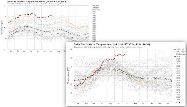 A temperatura da superfície do mar diária global (esquerda) e na região do Niño 3.4 (direita) destaca aquecimento recorde em 2026 (linha vermelha). Créditos: Elaborado por Meteored com gráficos do Climate Reanalyzer.