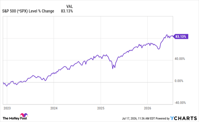 ^SPX