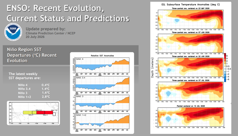 Resumo do boletim semanal da NOAA mostrando as anomalias de temperatura da superfície do mar e a evolução térmica da camada subsuperficial do Pacífico Equatorial. Créditos: Elaborado por Meteored com mapas do CPC/NOAA.
