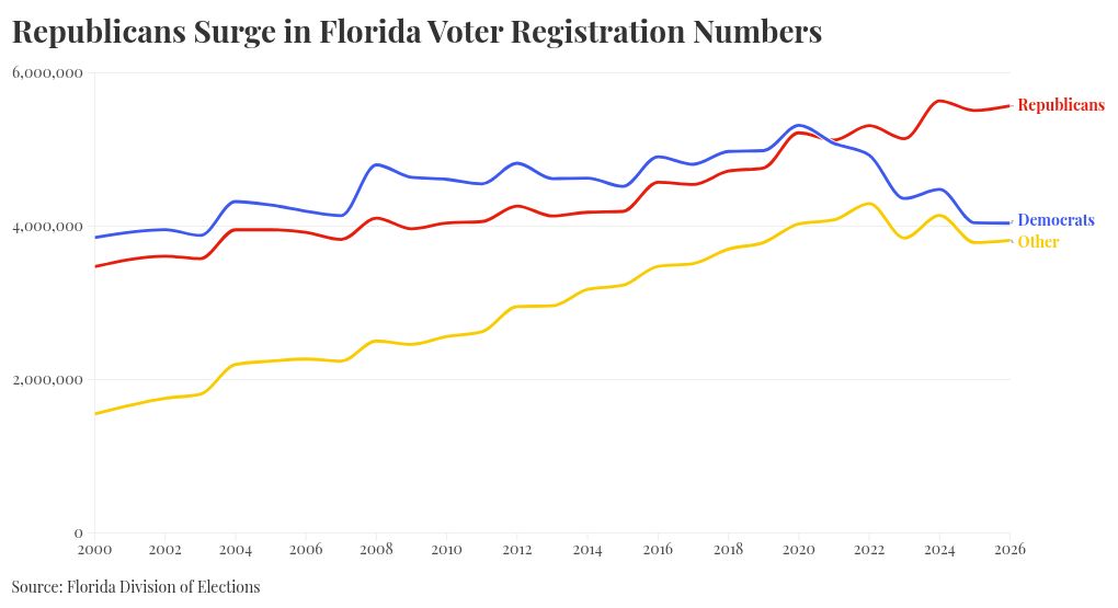 Byron Donalds’ Chances of Being Defeated by Democrats in Florida—New Poll