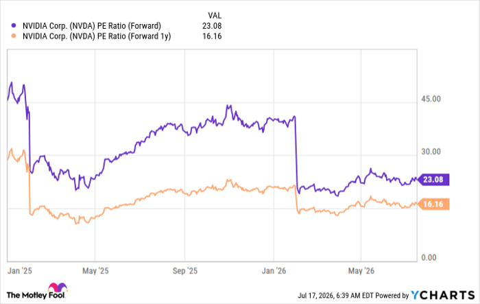 NVDA PE Ratio (Forward)