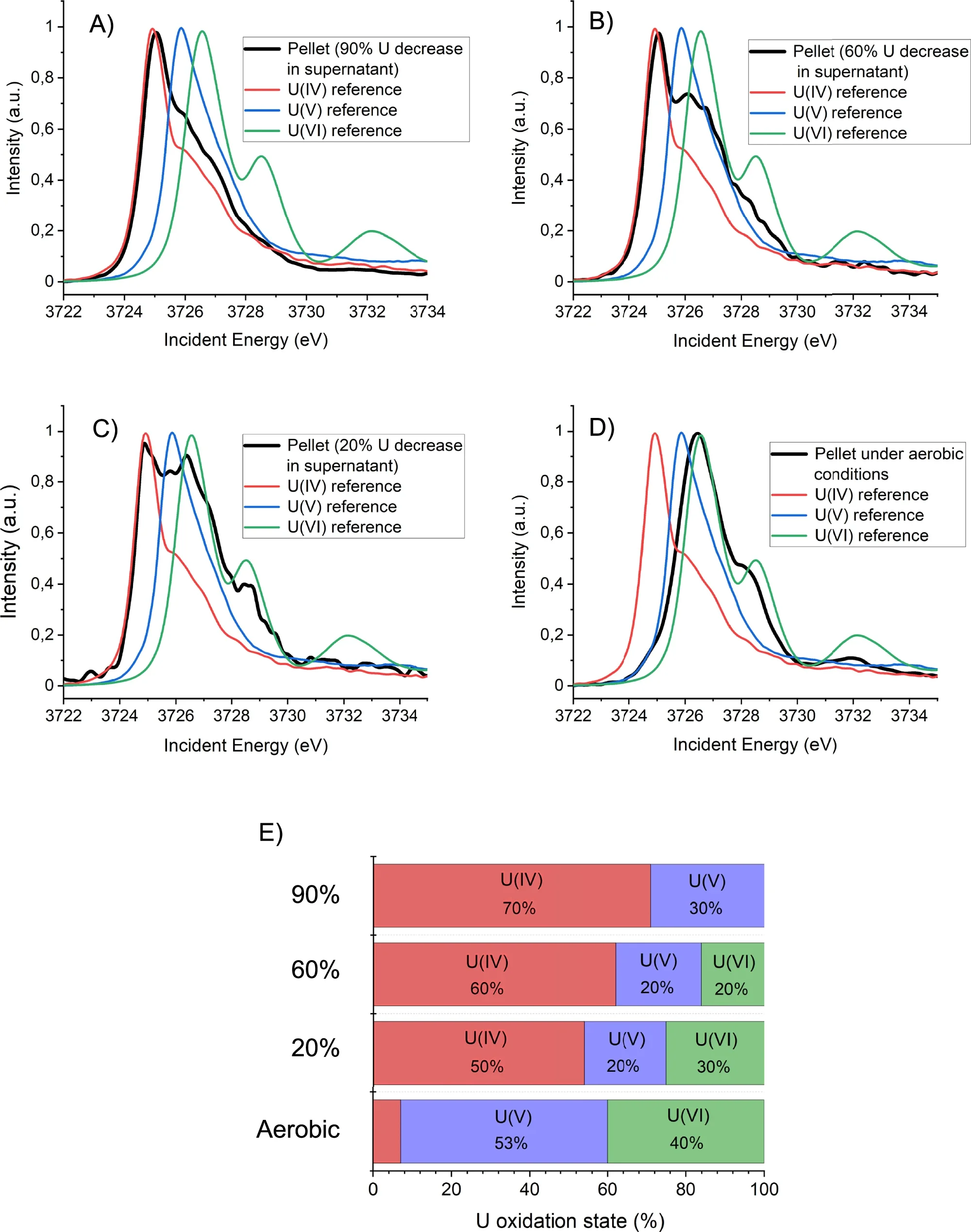 HERFD-XANES identification of uranium oxidation states during U reduction. (CREDIT: Nature Communications)