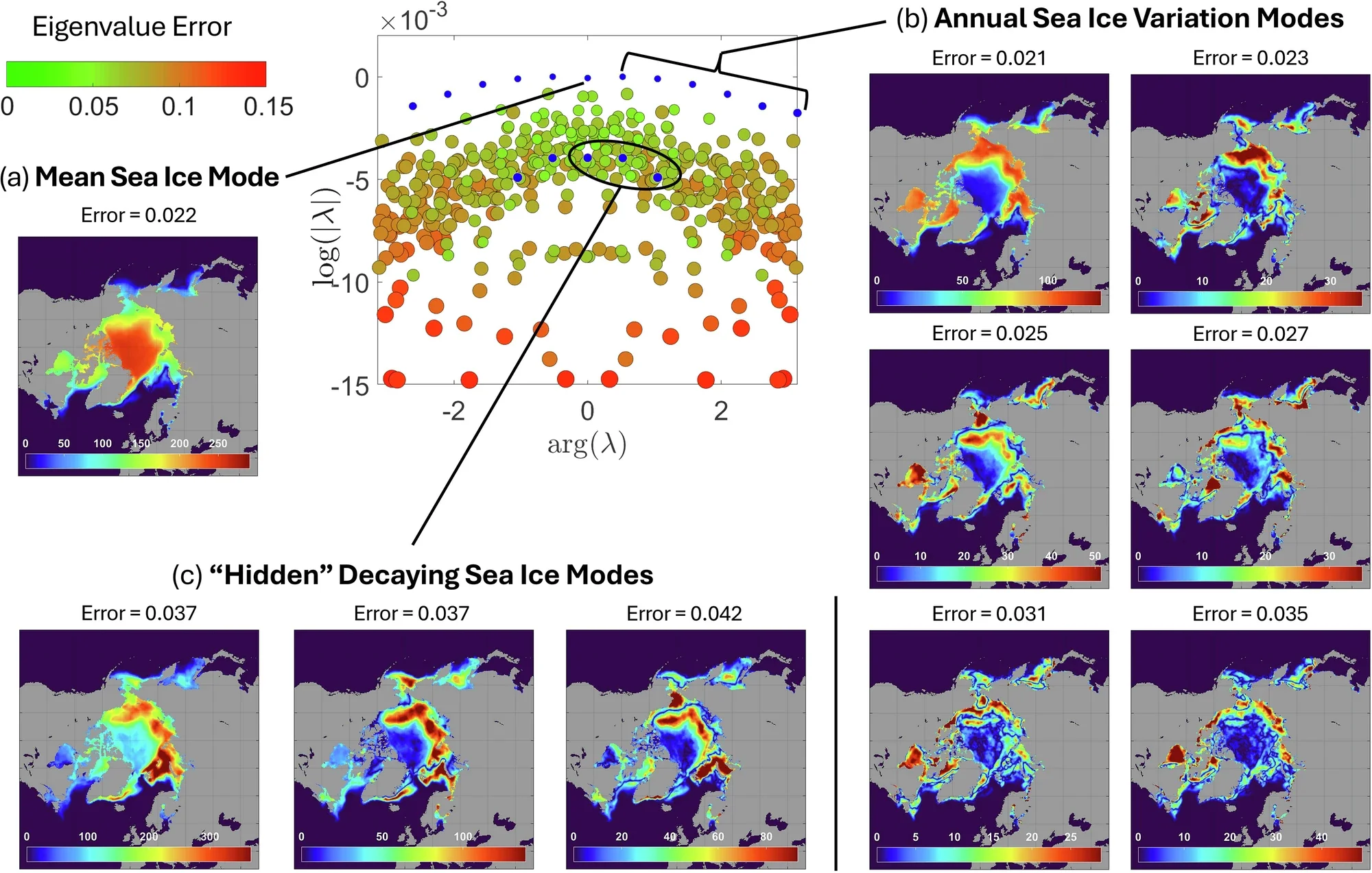 Verified eigenvalues and Koopman modes of Arctic sea ice (1979–2021) and detection of hidden modes for long-time forecasts. (CREDIT: Nature Communications)