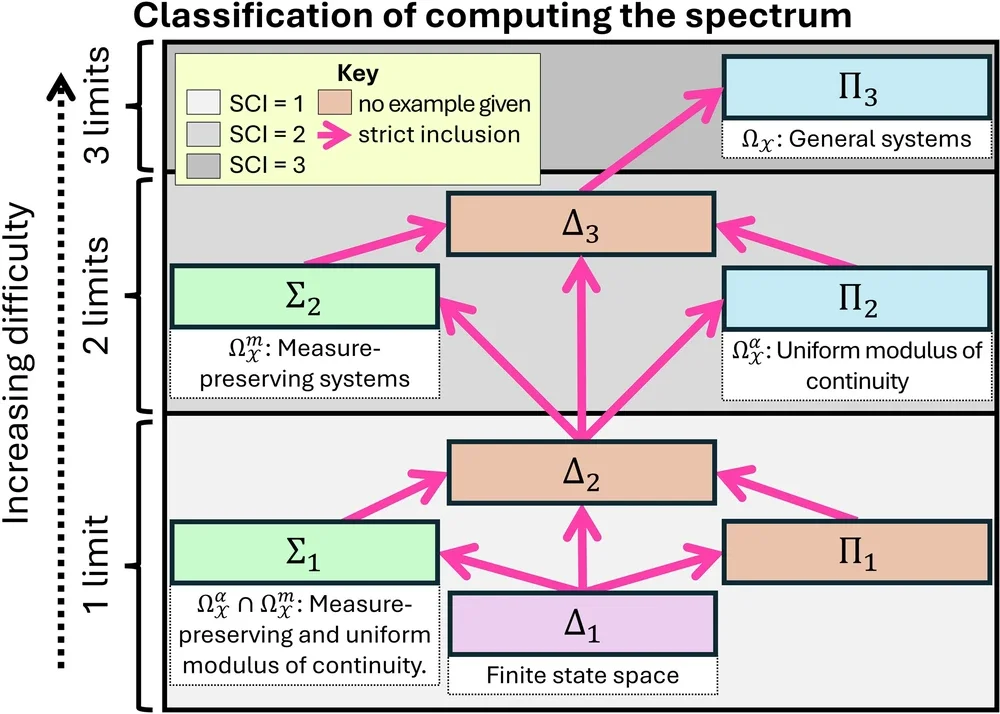 Classifications for learning Koopman spectra from trajectory data. (CREDIT: Nature Communications)