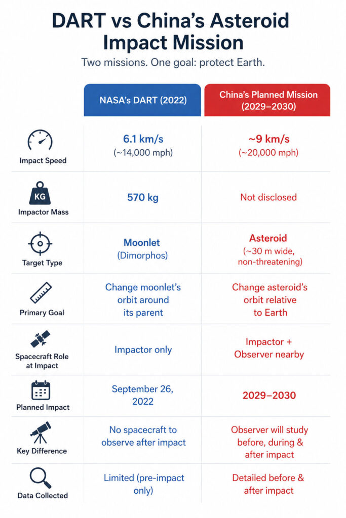 China Plans to Smash Into an Asteroid at 20,000 MPH to Test Their Planetary Defense