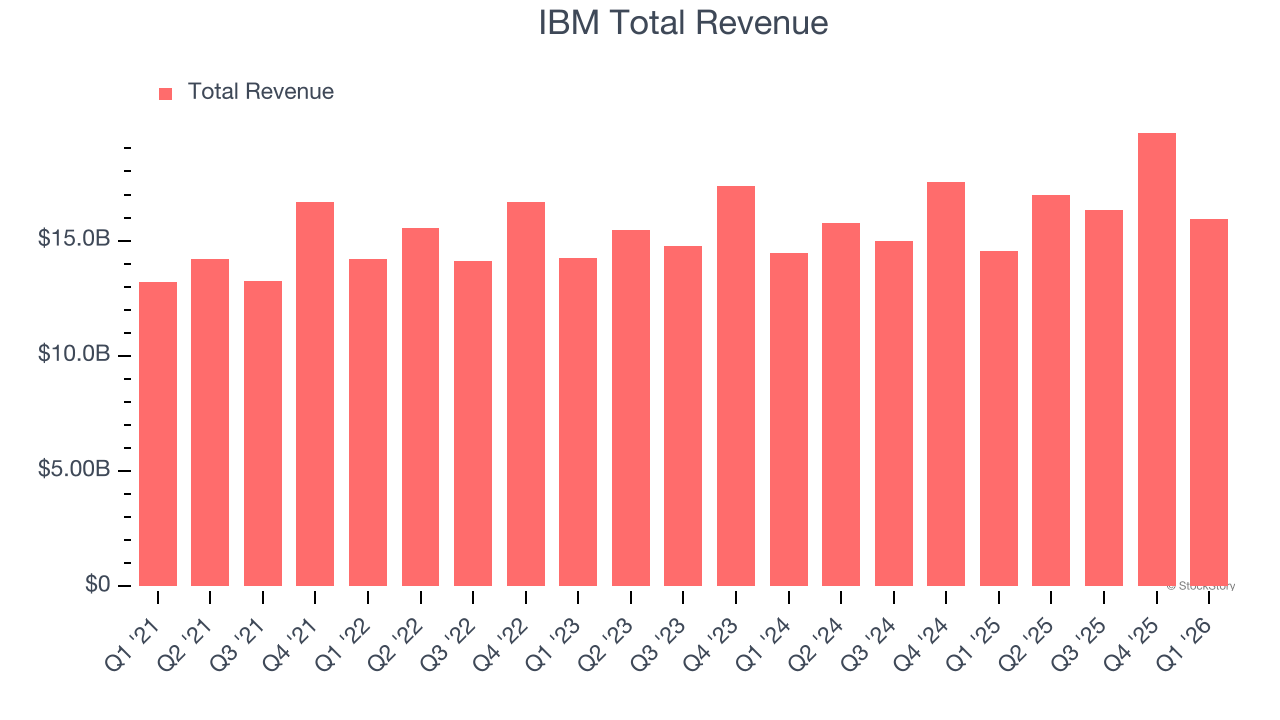 IBM Total Revenue (© StockStory)