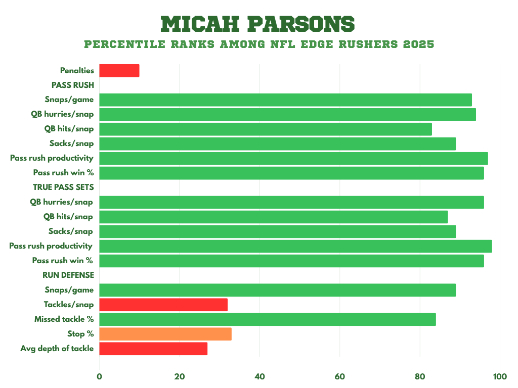 Packers got what they paid for in Micah Parsons' dominant first season