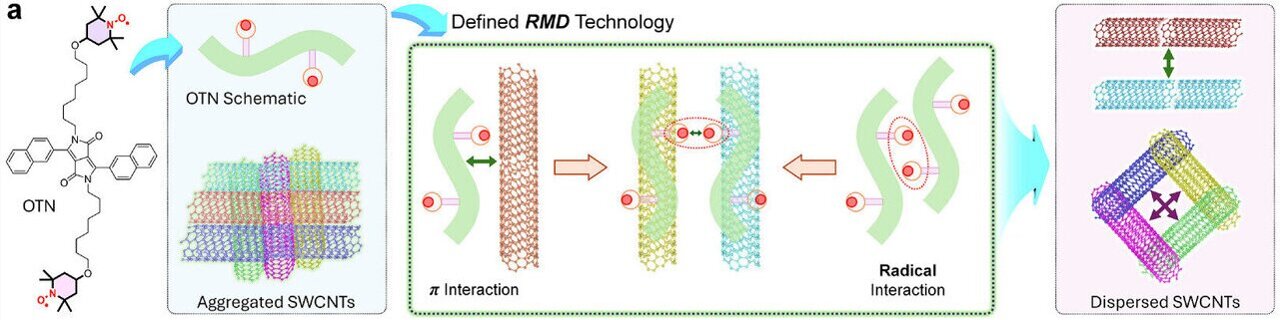 Molecules stop carbon nanotubes clumping, unlocking record heat-to-electricity performance
