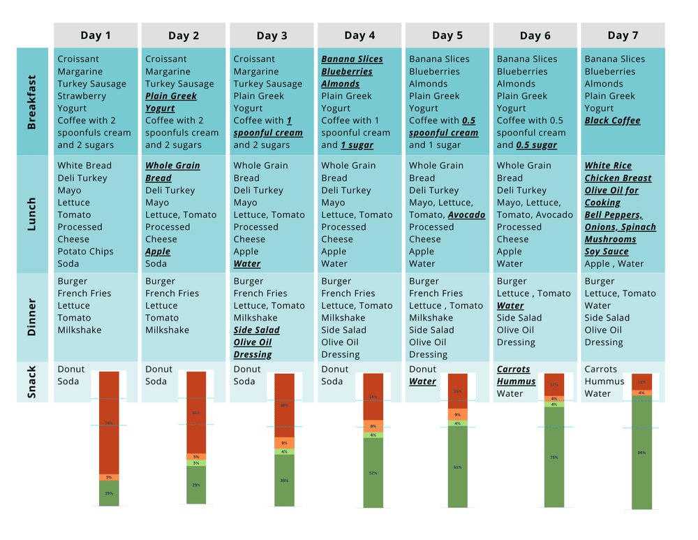 A Step-By-Step Guide For Shifting to a Healthier Eating Pattern