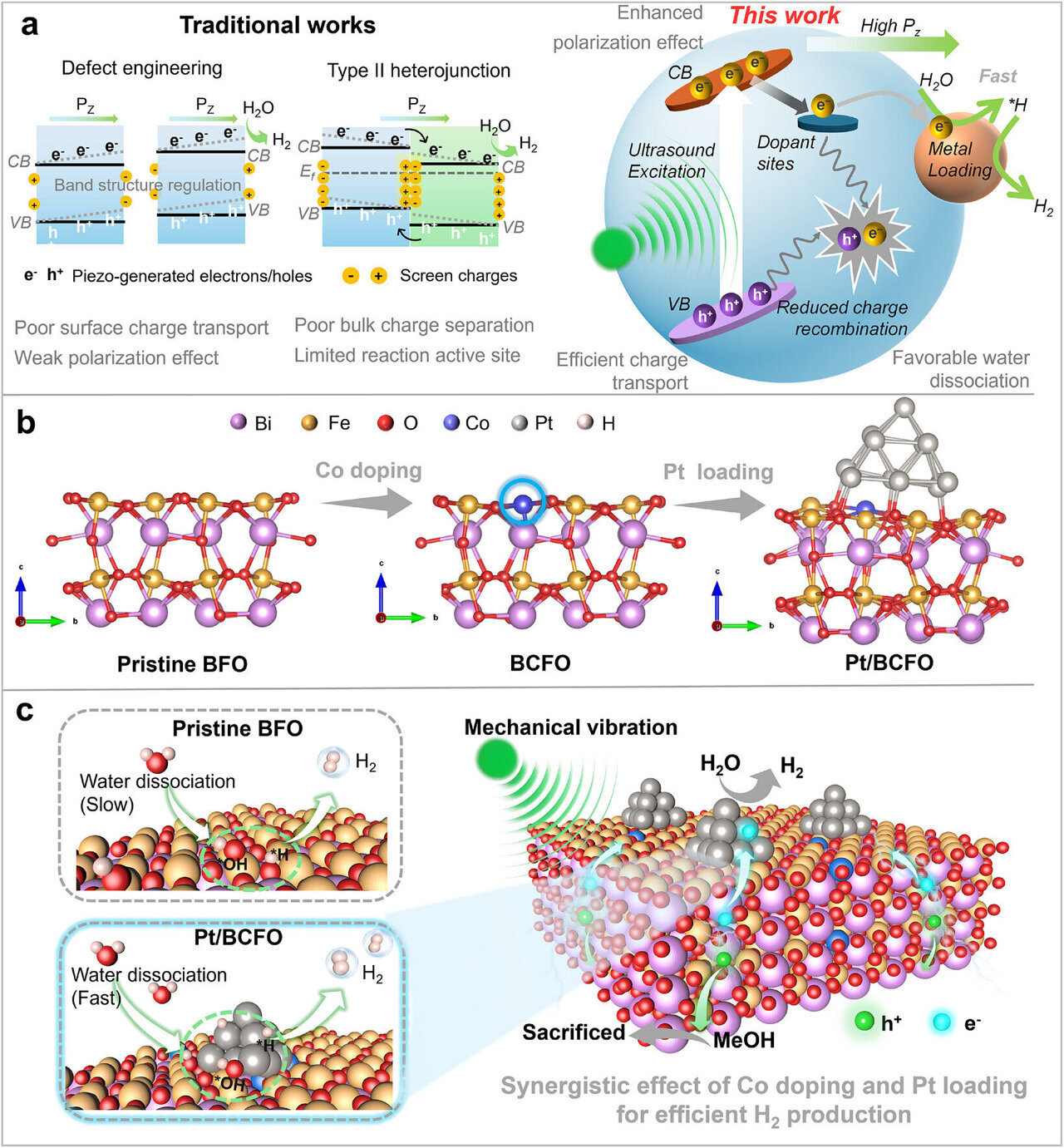 Transforming vibrations into clean fuels and chemicals through piezosynthesis