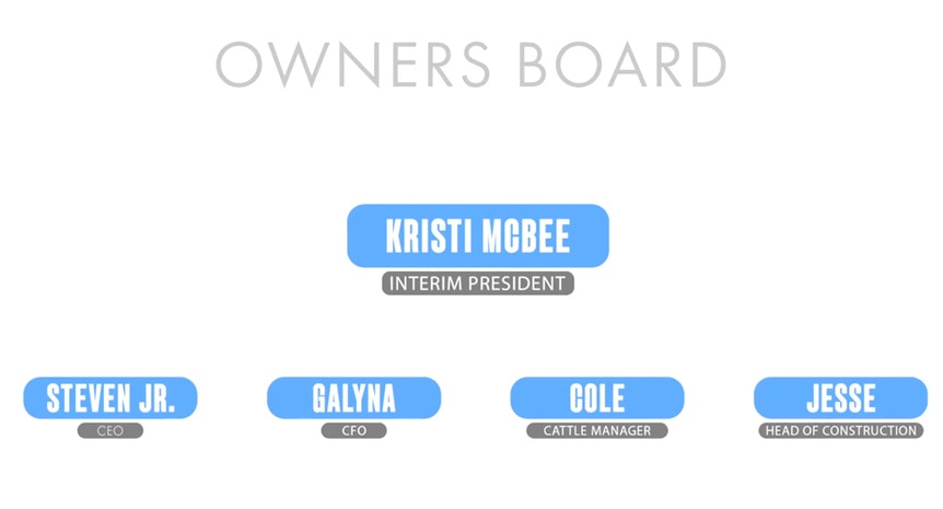 Organization Chart of the Leadership at McBee Farms.