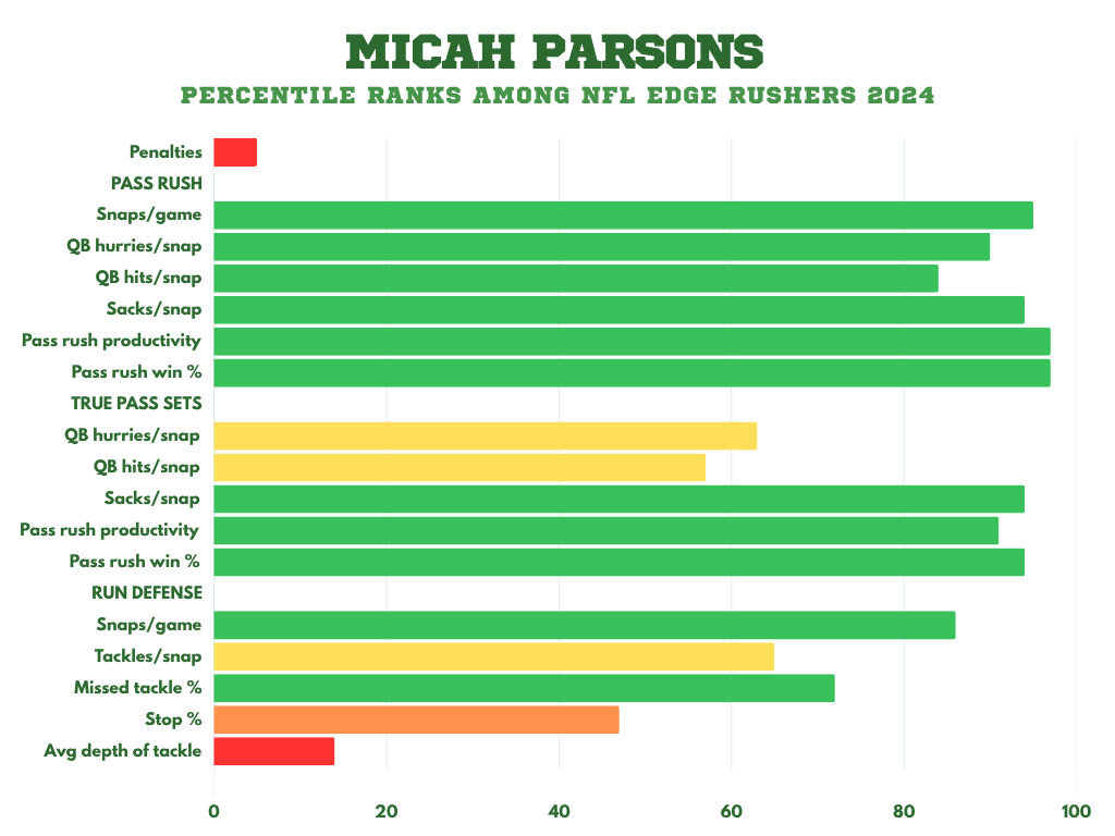 Packers got what they paid for in Micah Parsons' dominant first season