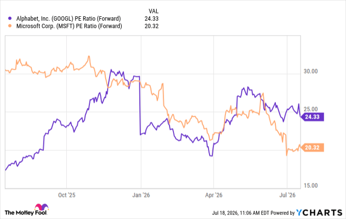 GOOGL PE Ratio (Forward)