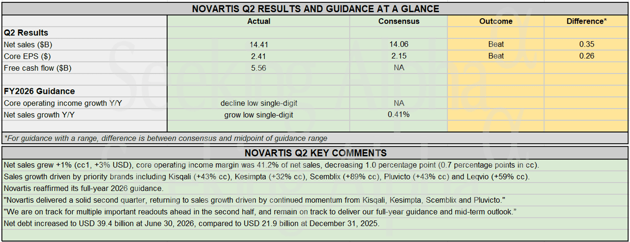 Earnings Snapshot: Novartis Q2 tops earnings and revenue estimates; full-year 2026 outlook reaffirmed