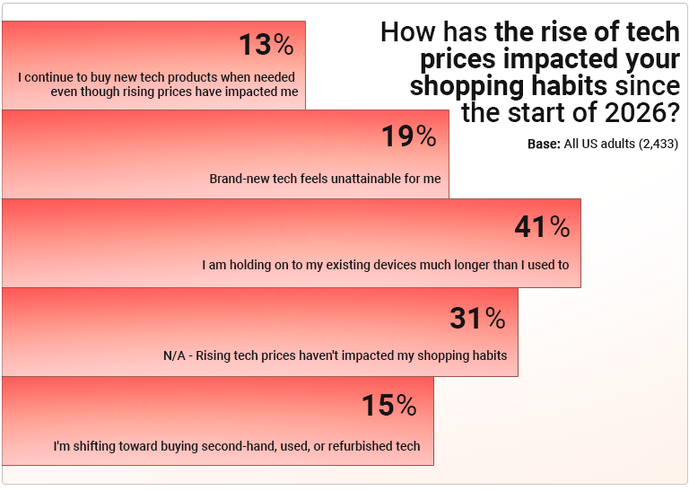 Americans' $800 Laptop Budgets Are Colliding With a $1,600 Reality, PCMag Survey Finds