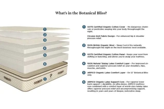 Diagram of the PlushBeds Botanical Bliss mattress layers, including organic cotton cover, wool, and Talalay and Dunlop latex
