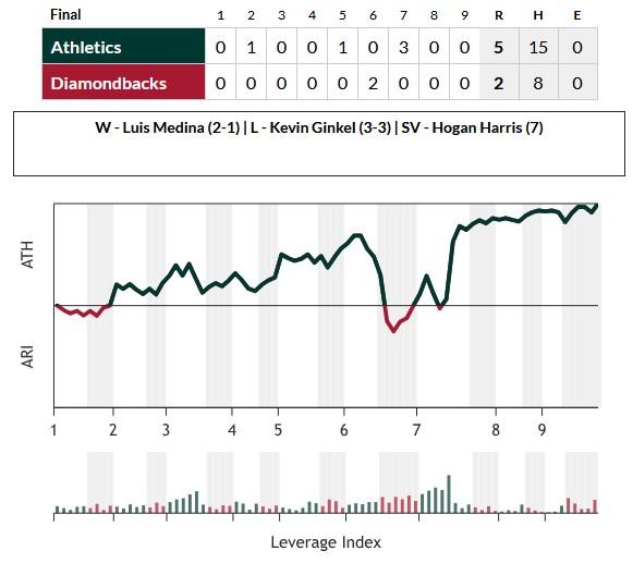 D-backs can’t solve A’s, despite Nolan Arenado’s 2,000th hit