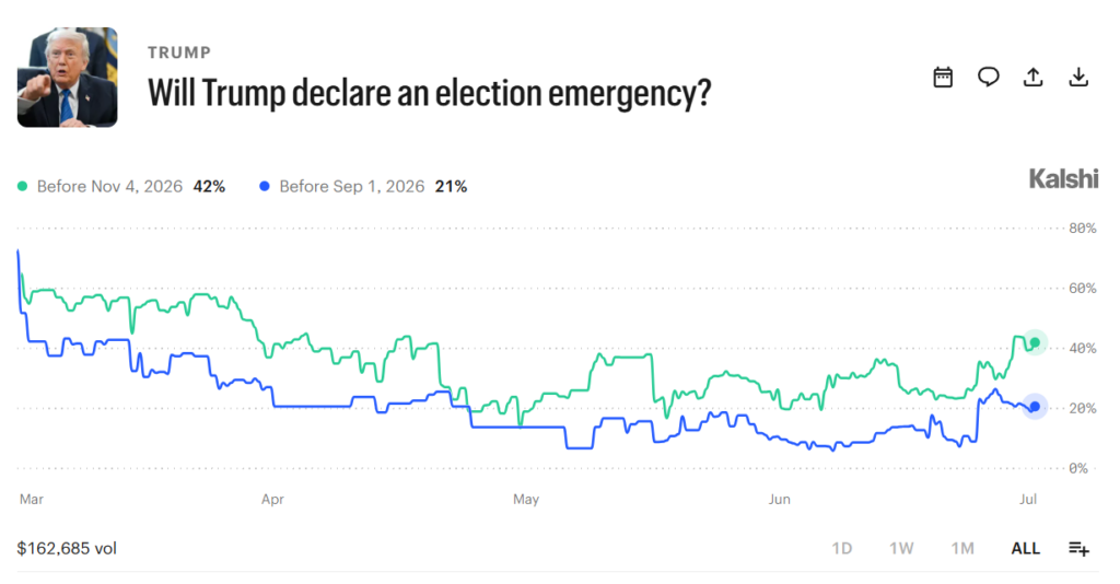 Will Trump Declare an Election Emergency? Here’s What Prediction Market Is Saying