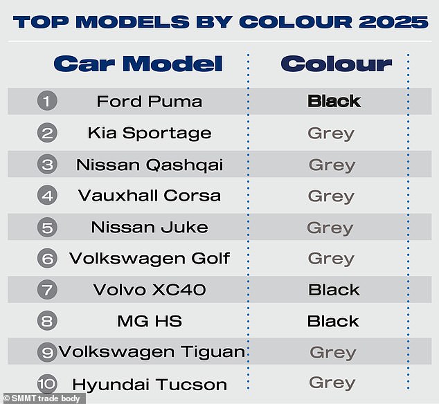 The most popular cars of 2025 were mostly bought in grey with the colour sweeping the top 10