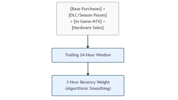 Valve Is Estimated to Be Moving Roughly Upwards of 15,000 Steam Machine Units per Week