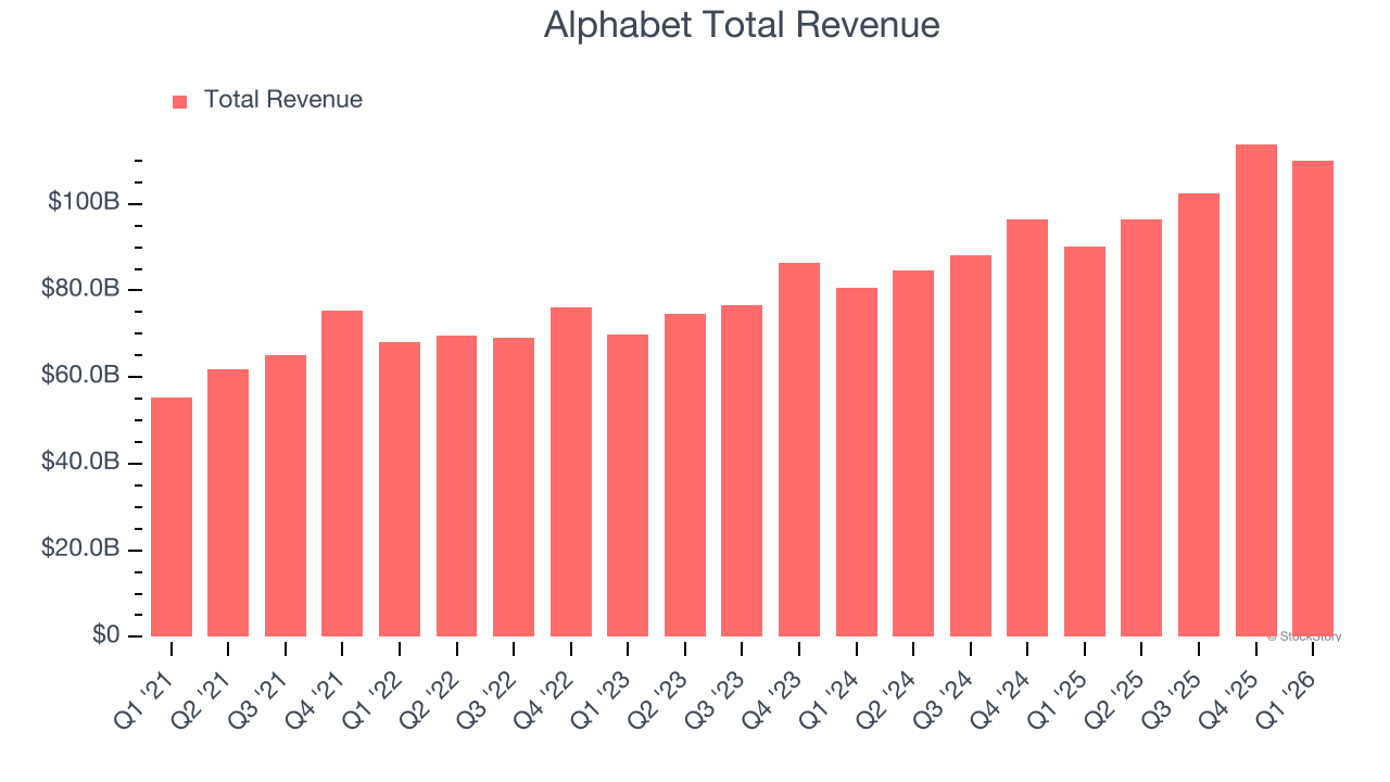 Alphabet Total Revenue (© StockStory)