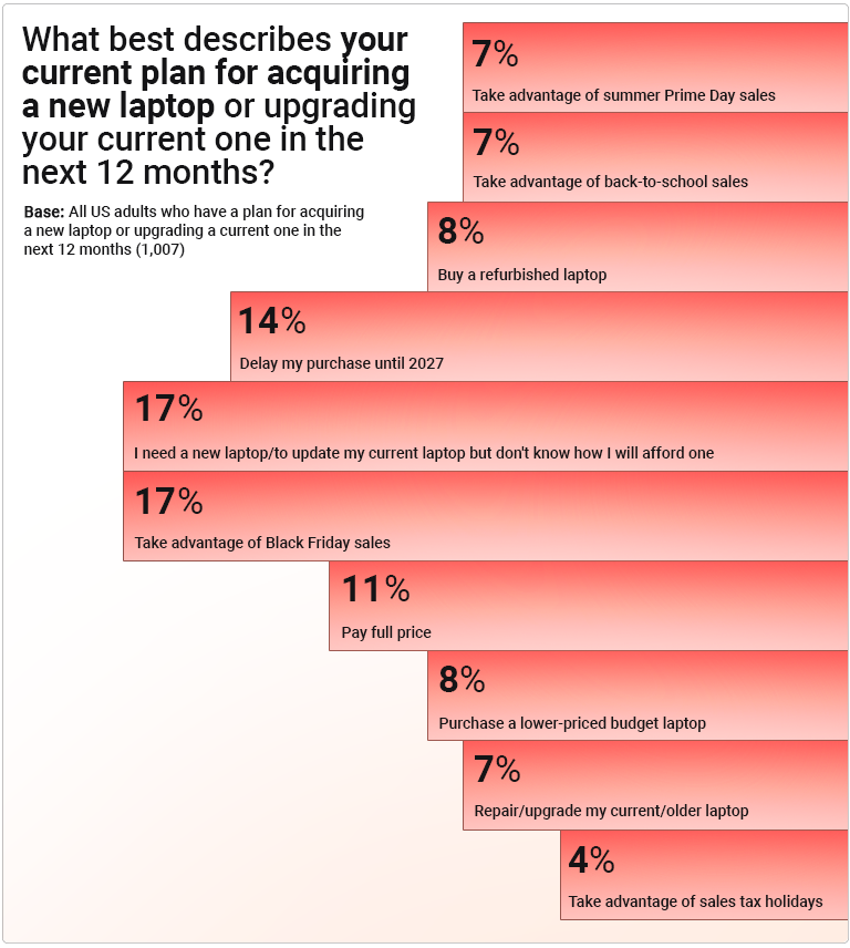 Americans' $800 Laptop Budgets Are Colliding With a $1,600 Reality, PCMag Survey Finds