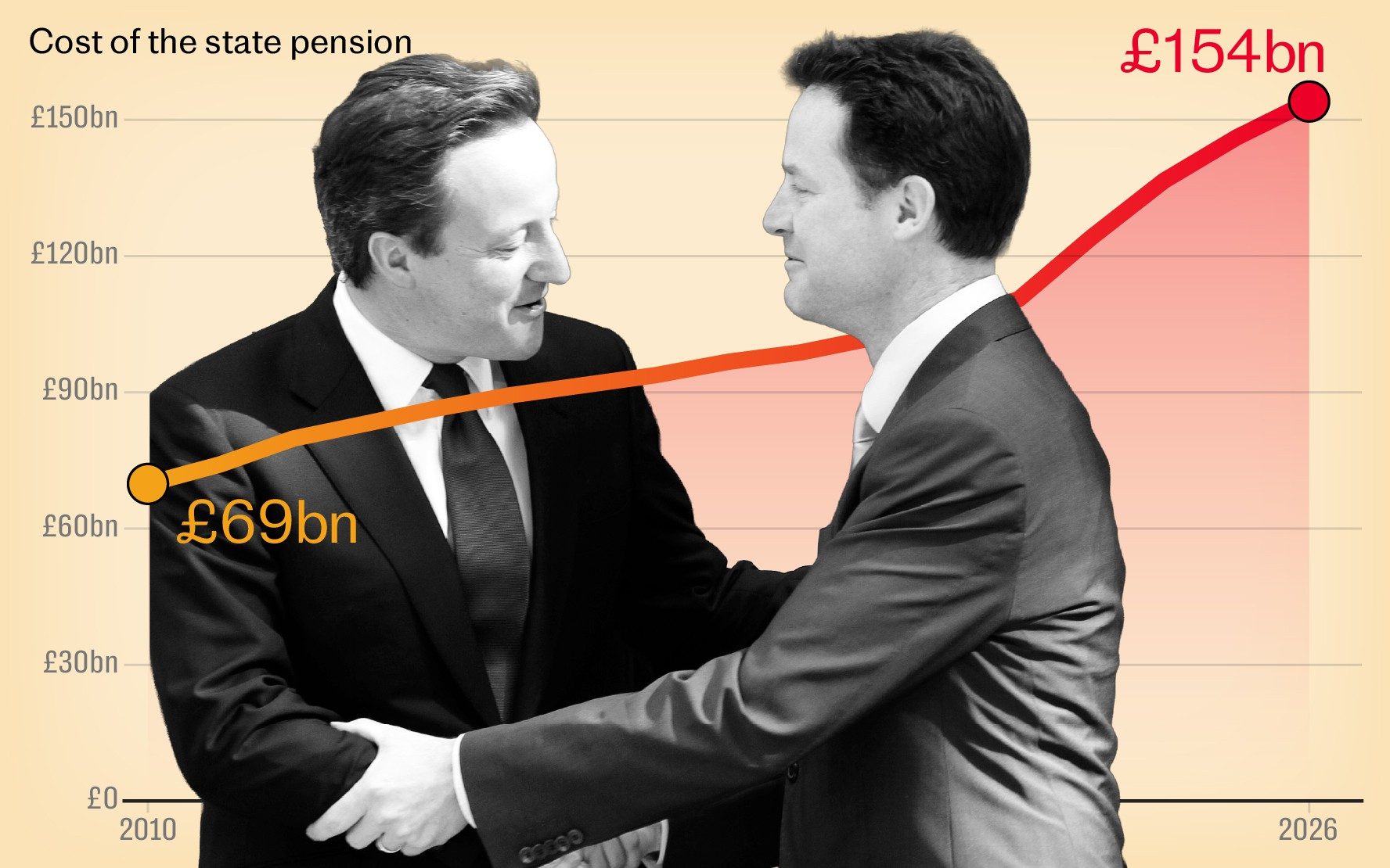 The 'free lunch' triple lock that ballooned into a £16bn-a-year bind