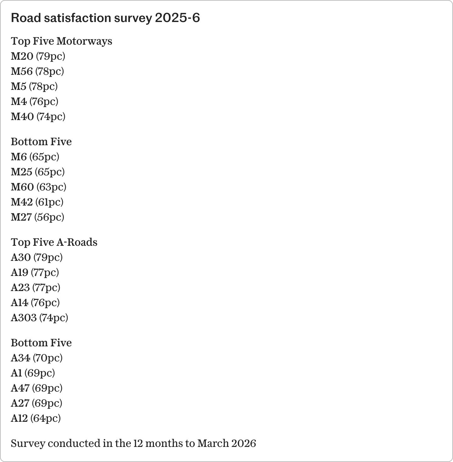 Revealed: Britain’s worst motorway