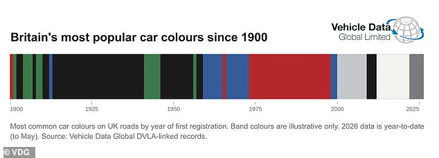 VDG's analysis, which is based on cars on the road today – including those first registered up to 126 years ago - shows how car colour choices appear to reflect a wider cultural mood