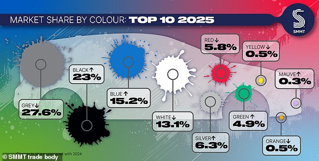 2025's most popular car colours: Gery dominated the top 10, with black in second place