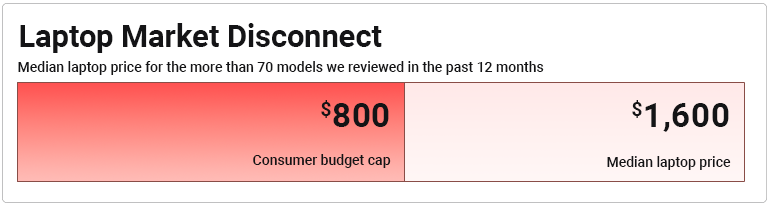 Americans' $800 Laptop Budgets Are Colliding With a $1,600 Reality, PCMag Survey Finds