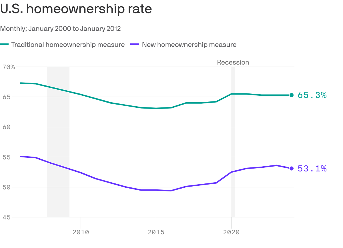 Homeownership rate in the U.S. is lower than you think, new research finds