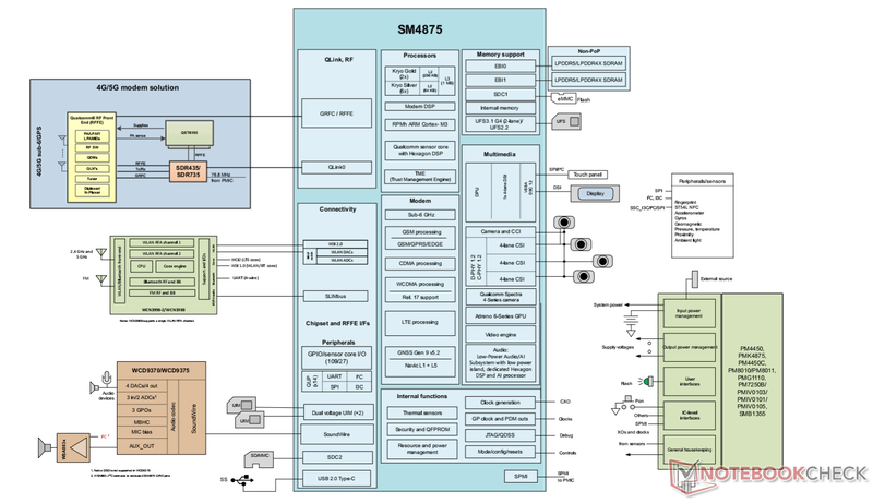 SM4875 block diagram. | Image by Notebookcheck