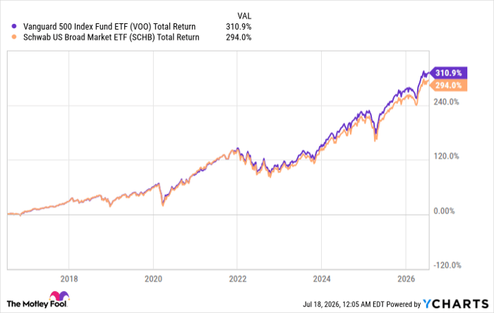 VOO Total Return Level
