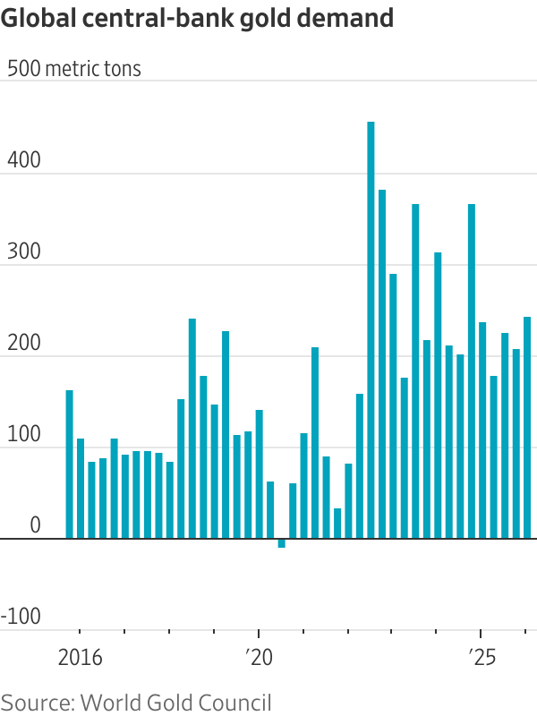 Global central-bank gold demand