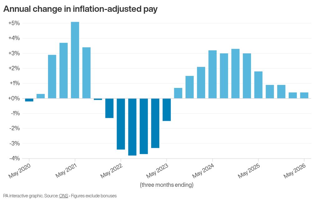 Vacancies fall again as private sector wage growth drops below 3% – ONS