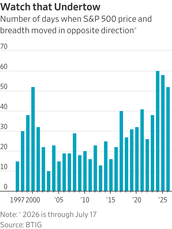Something Weird Is Happening Beneath the Stock Market’s Surface