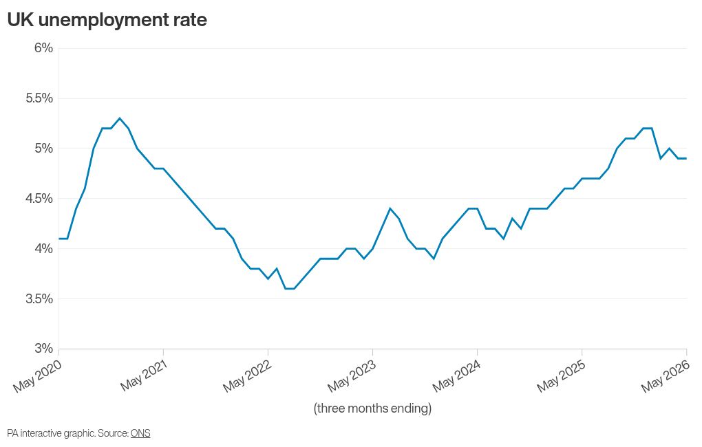 Vacancies fall again as private sector wage growth drops below 3% – ONS