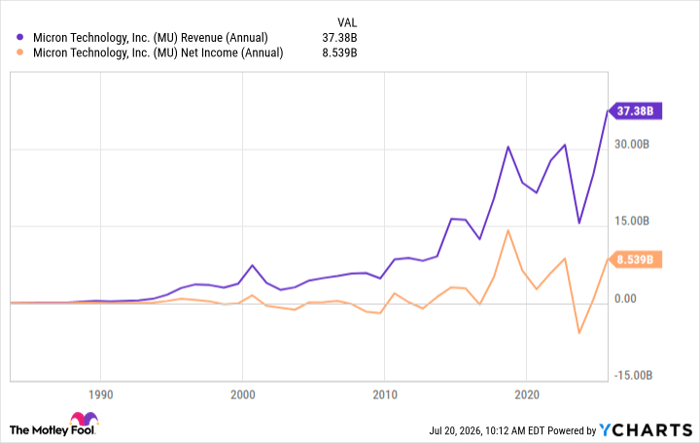 MU Revenue (Annual)