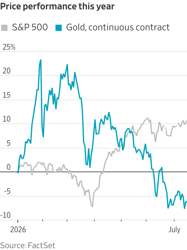 Price performance this year