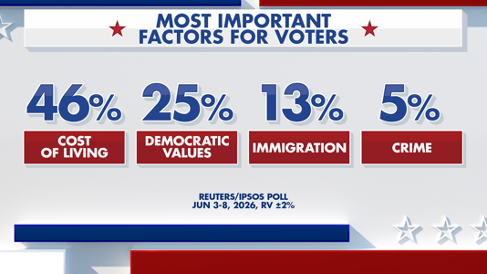 Graphic showing rankings of the most important factors for voters. Fox News