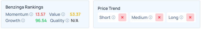 Benzinga's Edge Stock Rankings for UBER.