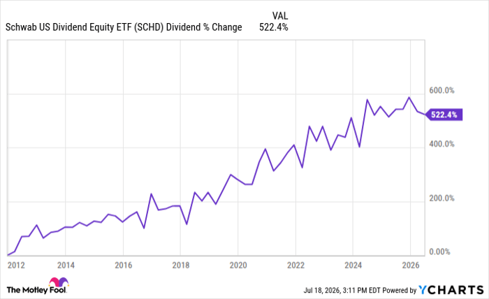 SCHD Dividend Chart