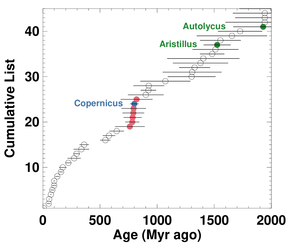 A cumulative plot of the approximate ages of lunar craters larger than D>20 km. (CREDIT: The Planetary Science Journal / arXiv)