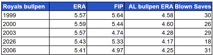 This may be the worst bullpen in Royals history