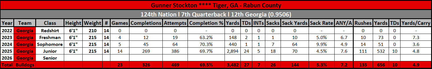 2026 Missouri Football Opponent DEEP DIVE: Georgia Bulldogs