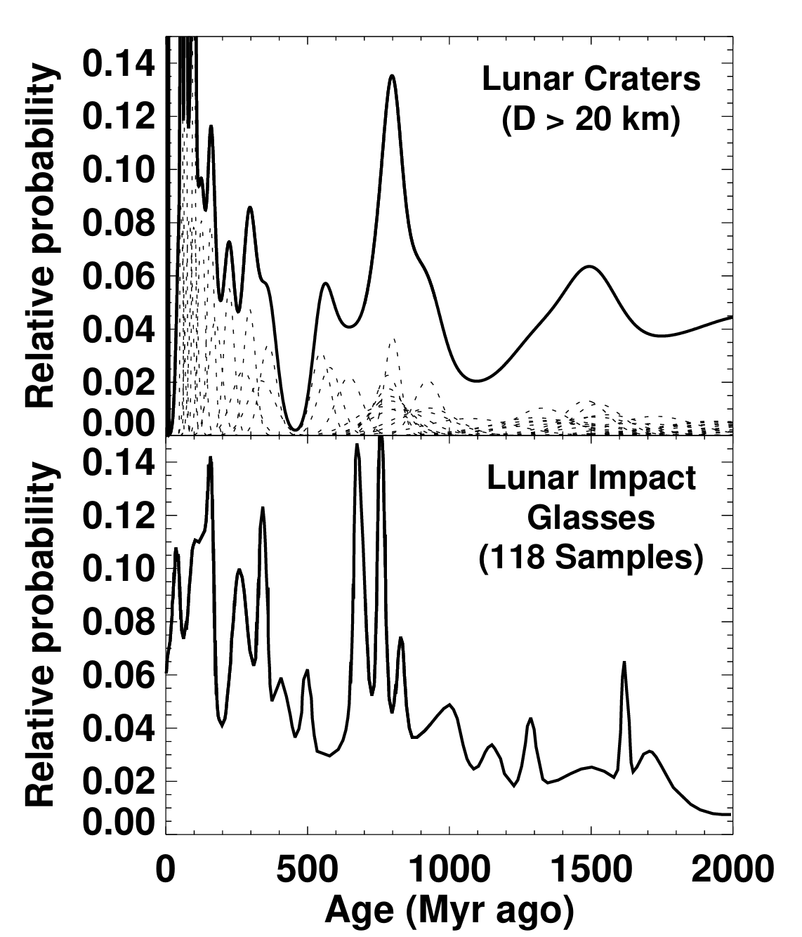 A comparison between the model ages of lunar craters with diameter D>20 km and those of 118 lunar glasses taken from Apollo regolith samples. (CREDIT: The Planetary Science Journal / arXiv)