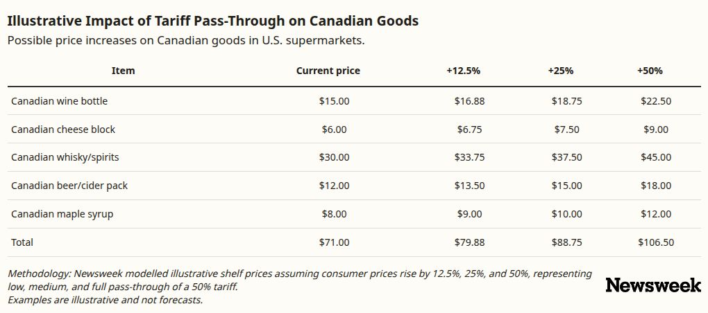 How 50% Tariffs on Canada Could Impact American Grocery Bills