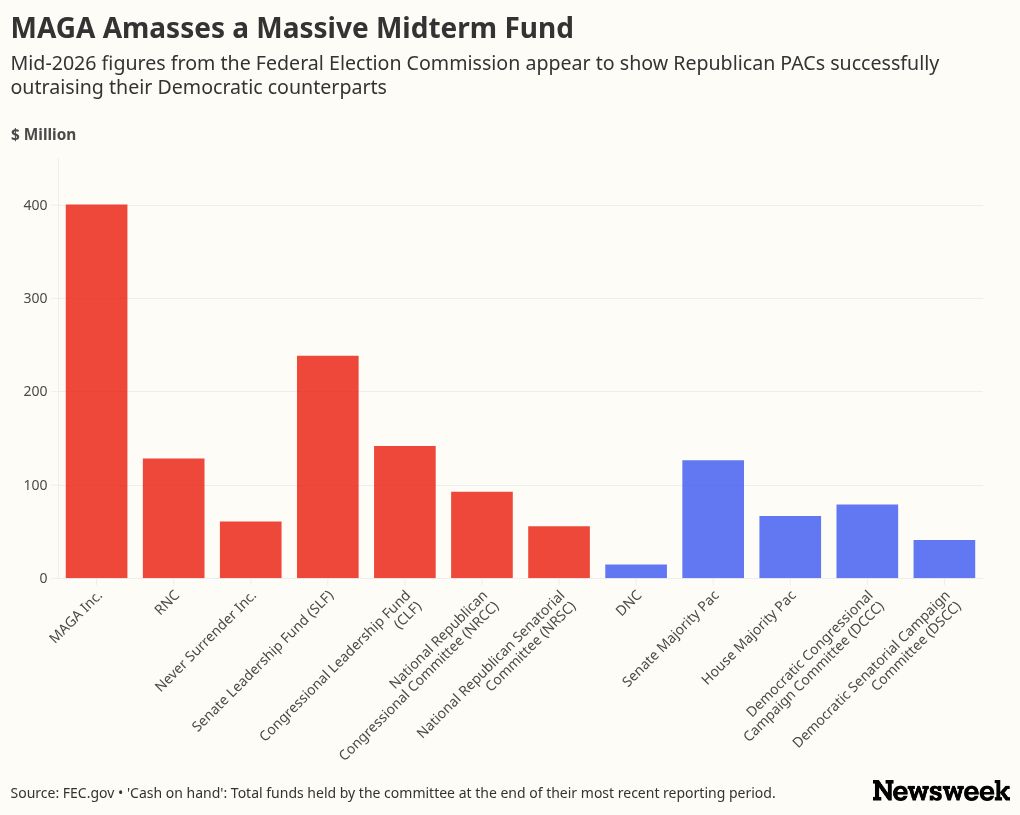 MAGA’s War Chest Soars Ahead of Midterms: How It Compares to Democrats